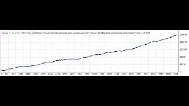 Лучший бесплатный советник форекс 160% в месяц!