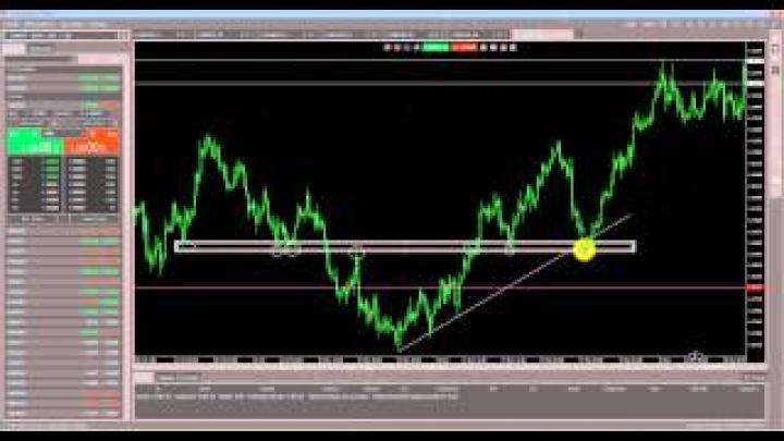 Торговая Стартегия Форекс Price action 5